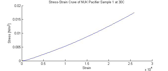 Stress Strain Curve of Silicone Rubber